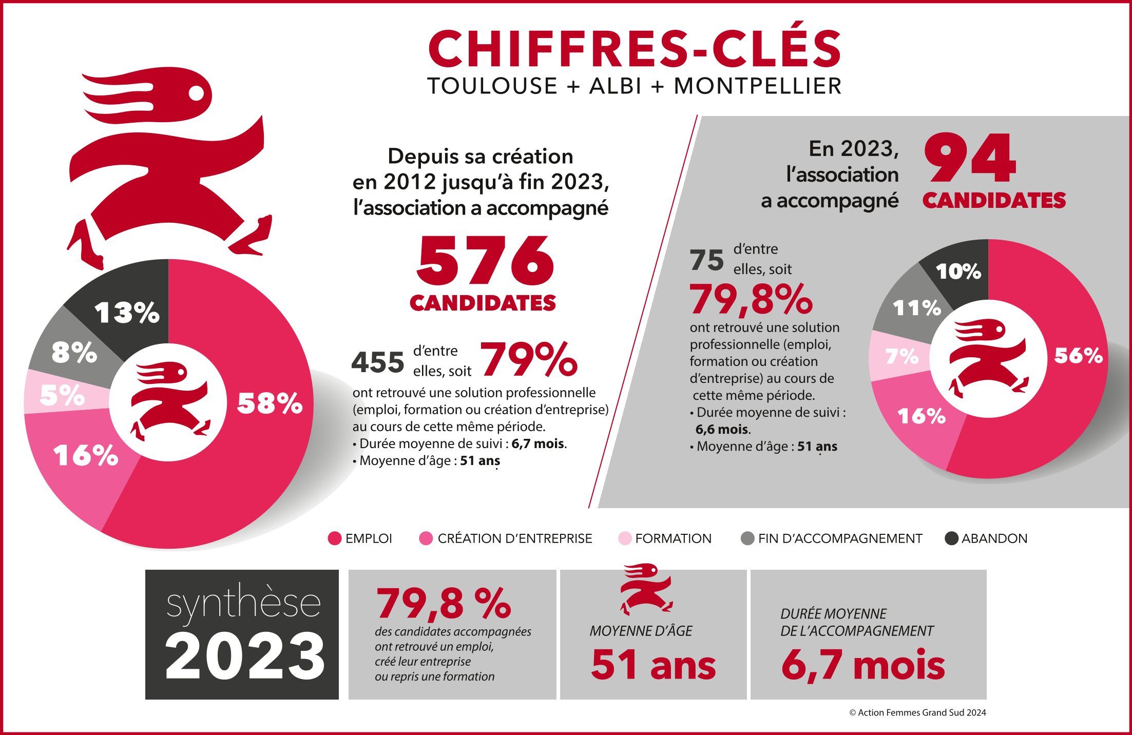 chiffres clés 2023 action femmes grand sud toulouse albi montpellier