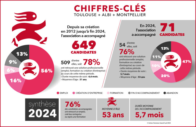 chiffres-clés Action Femmes Grand Sud 2025